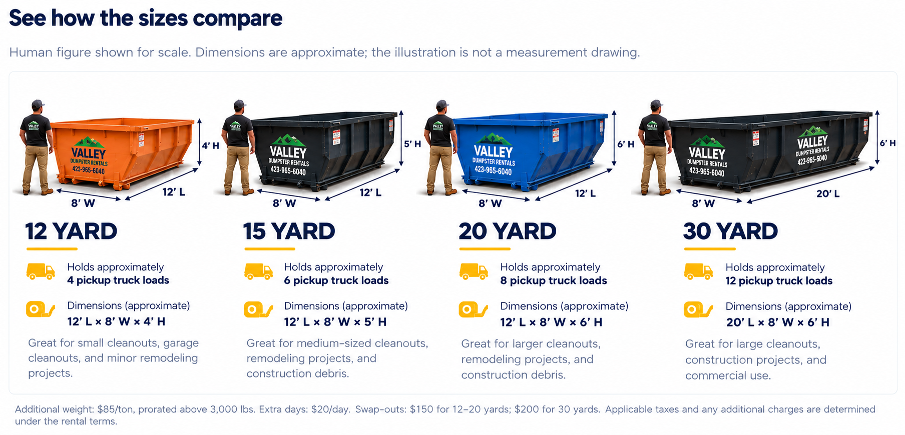 Illustrated comparison of orange 12-yard, black 15-yard, blue 20-yard and black 30-yard tub-style dumpsters with approximate dimensions and person for scale